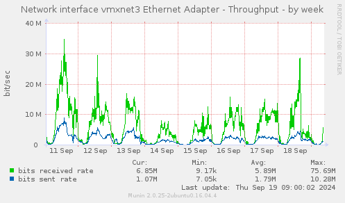 Network interface vmxnet3 Ethernet Adapter - Throughput