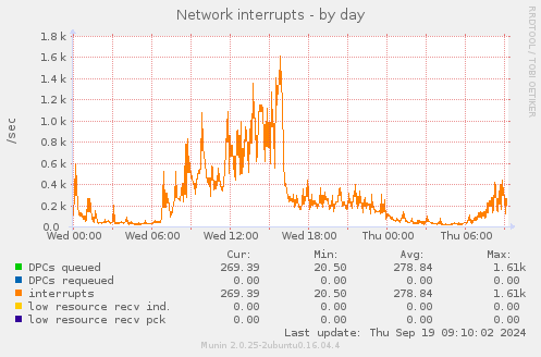 Network interrupts