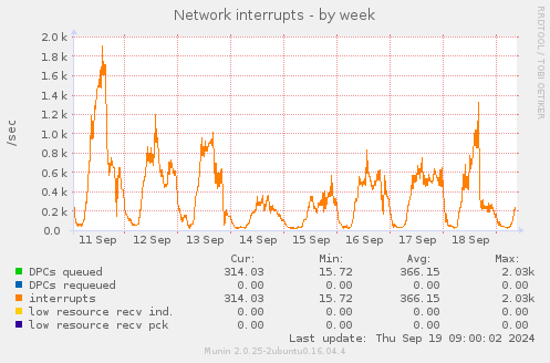 Network interrupts