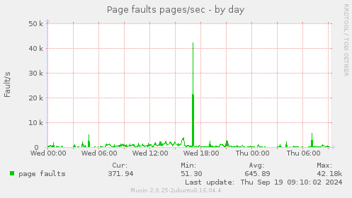 Page faults pages/sec