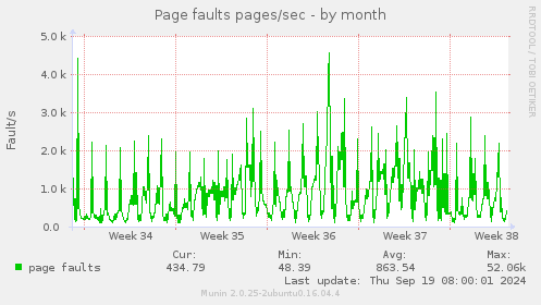 Page faults pages/sec