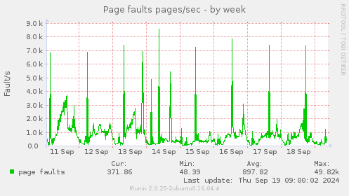 Page faults pages/sec