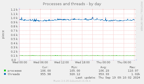 Processes and threads