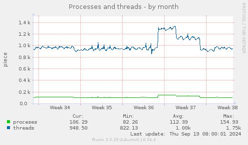 Processes and threads