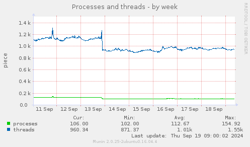 Processes and threads