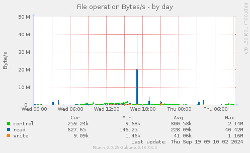 File operation Bytes/s