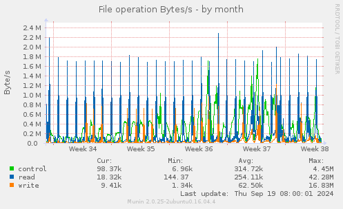 File operation Bytes/s