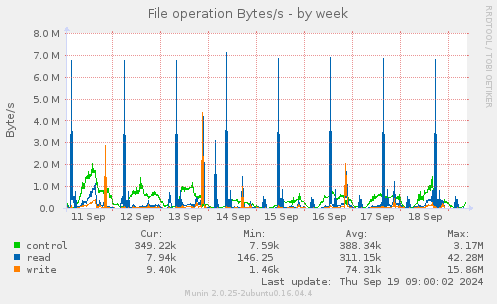 File operation Bytes/s