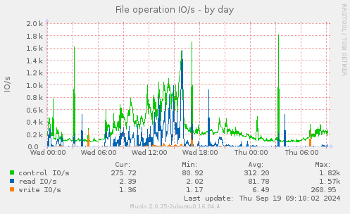 File operation IO/s