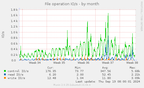 File operation IO/s