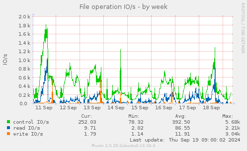 File operation IO/s