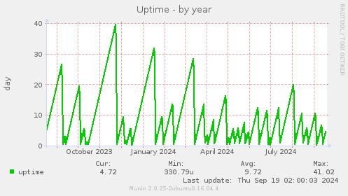 Uptime