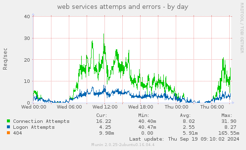 web services attemps and errors