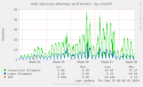 web services attemps and errors