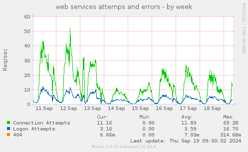 web services attemps and errors