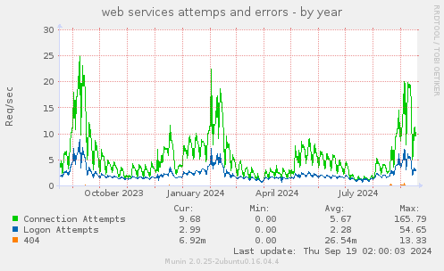 web services attemps and errors