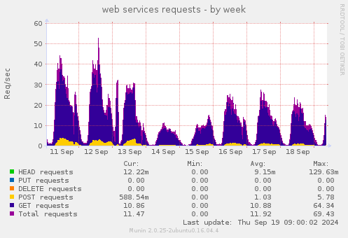 weekly graph