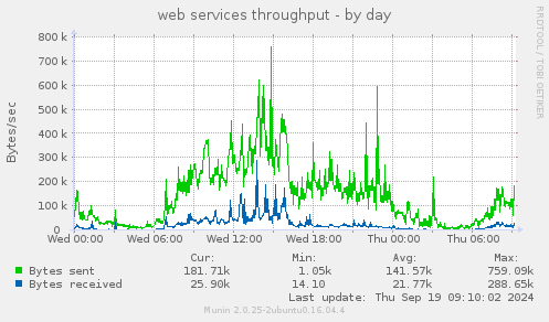 web services throughput