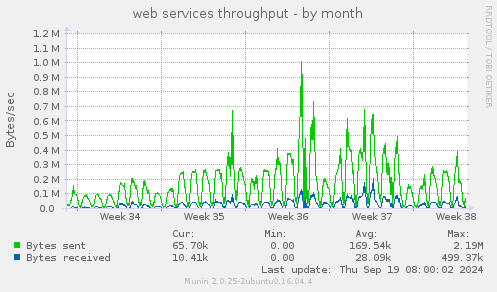 web services throughput