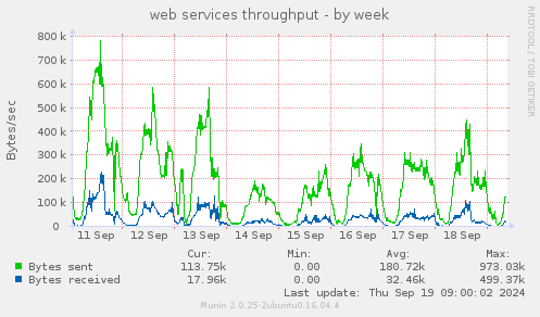 web services throughput