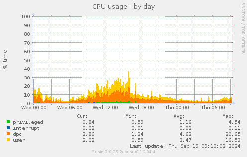 CPU usage