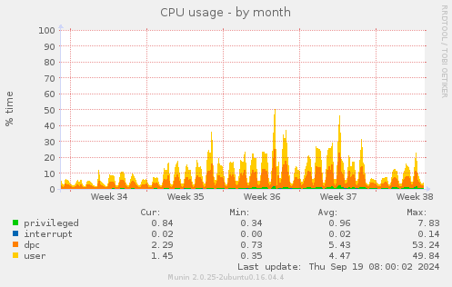 CPU usage