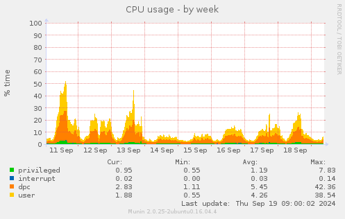 CPU usage