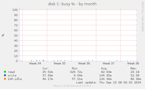 disk C: busy %