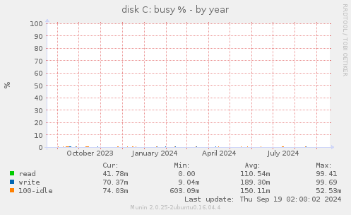 disk C: busy %