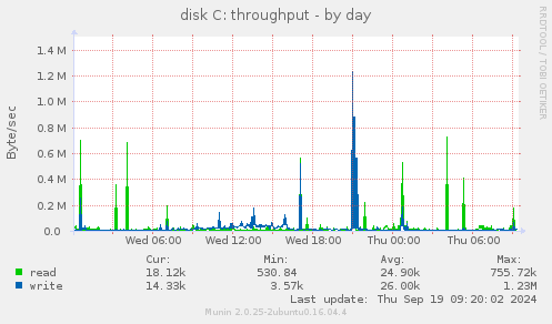 disk C: throughput