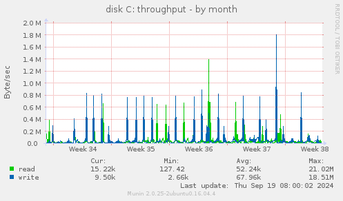 disk C: throughput