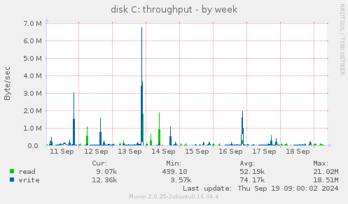 disk C: throughput