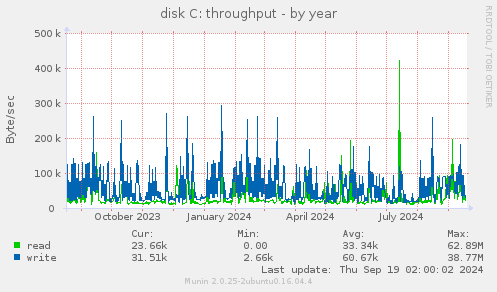 disk C: throughput