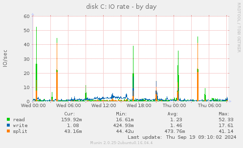 disk C: IO rate