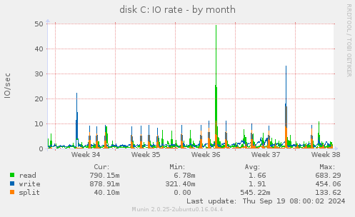 disk C: IO rate