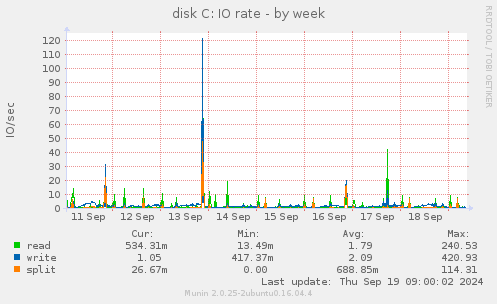 disk C: IO rate