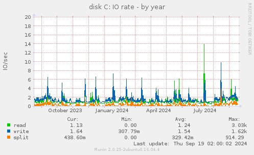 disk C: IO rate