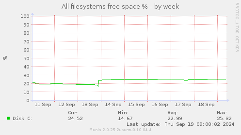 weekly graph