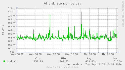 All disk latency