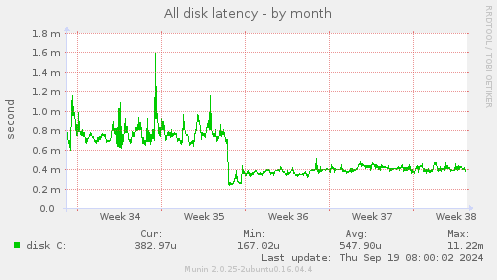 All disk latency