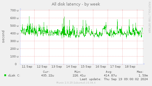 All disk latency