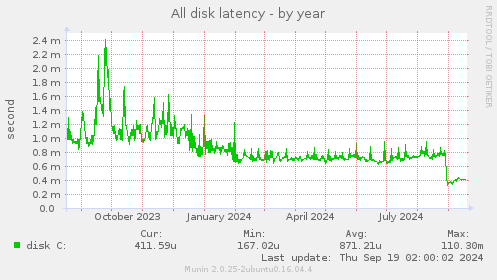 All disk latency