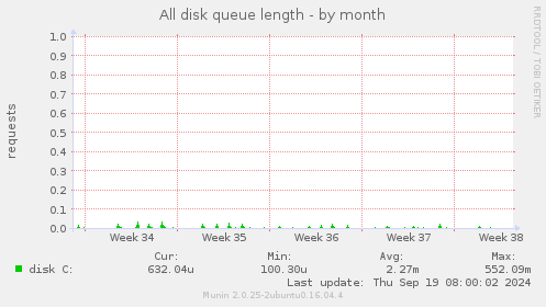 All disk queue length