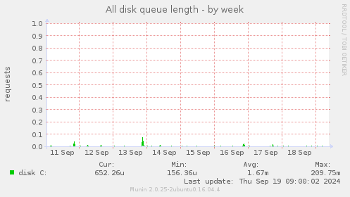 weekly graph