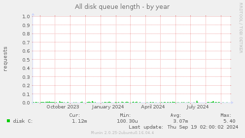 All disk queue length