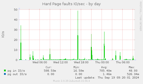 Hard Page faults IO/sec