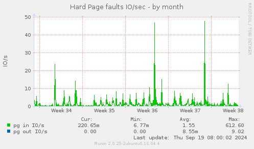 Hard Page faults IO/sec