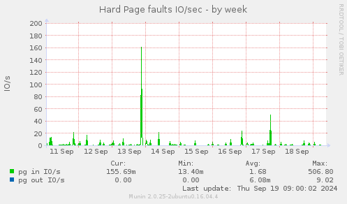 Hard Page faults IO/sec