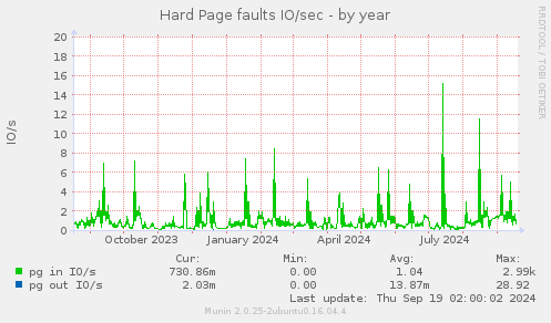 Hard Page faults IO/sec