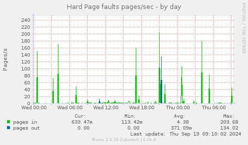 Hard Page faults pages/sec